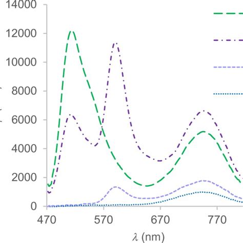 Normalized Absorption Solid And Fluorescence Dashed Spectra From