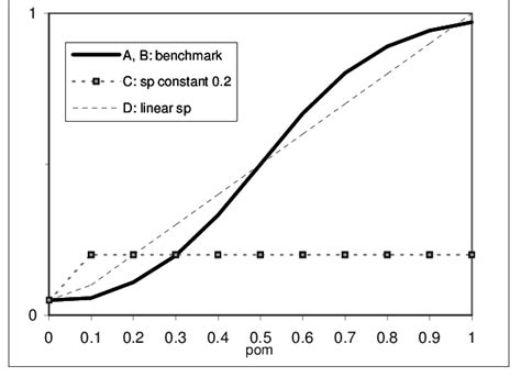 Functional Form Of Social Pressure Applied In Figure 7a And Figure 7b