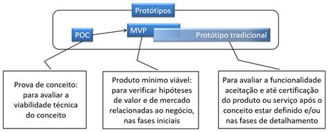 Prova de conceito MVP e protótipo flexible Methodology 4 Innovation