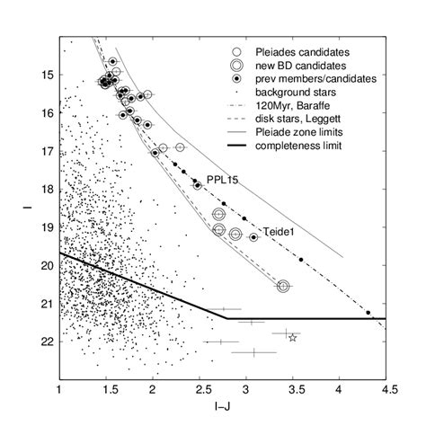 Colour Magnitude Diagram For All Stars Detected In Both I And J In 648