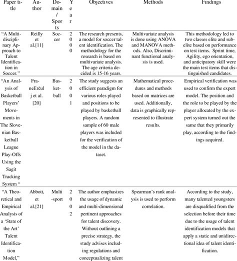 Tabular Representation Of The Literature Surveyed Download