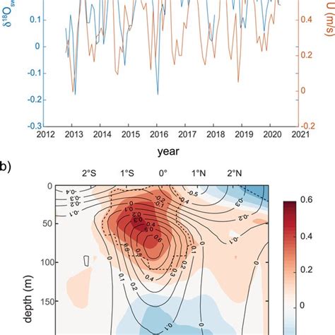 A Monthly Osw And Glorys Zonal Velocity Averaged Over