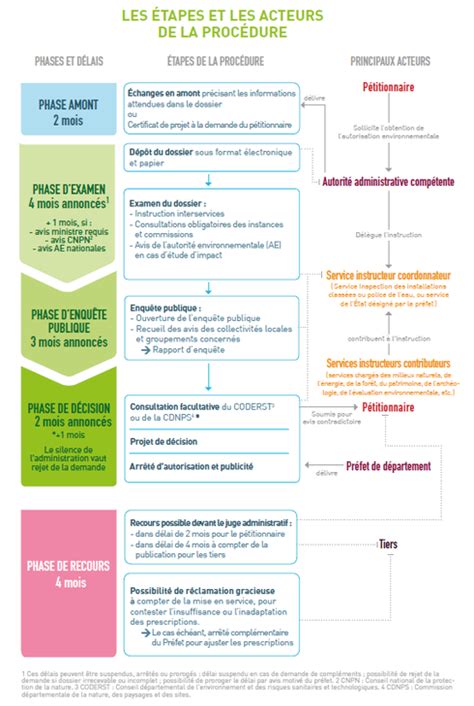 Si Votre Projet Est Soumis Autorisation La R Glementation Loi