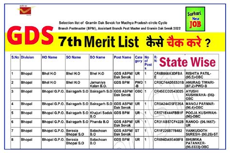 GDS 7th Merit List Date 2022 Archives Sarkari New Job