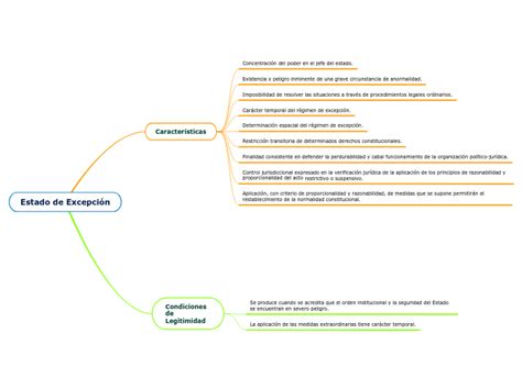 Estado de Excepción Mind Map