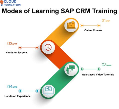 Sap Crm Training Cloudfoundation Blog