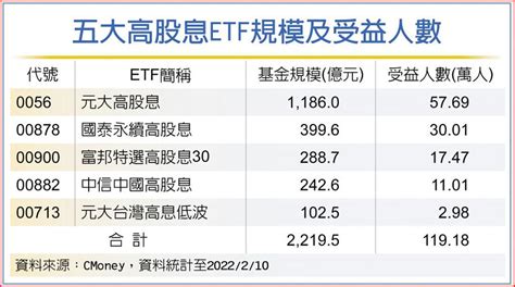 五大高股息etf規模 衝2200億 基金 旺得富理財網