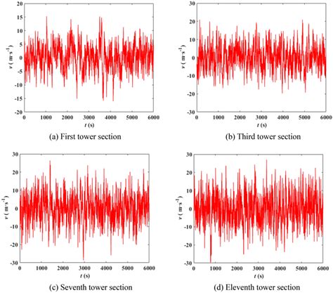 Time History Simulation Of Fluctuating Wind Speed In Typical Section Of