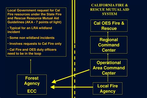 This Is On You It Is The Responsibility Of The Overhead Stl Tfl To