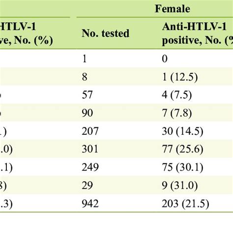 Age And Sex Specific Prevalence Of Anti Htlv 1 Download Scientific