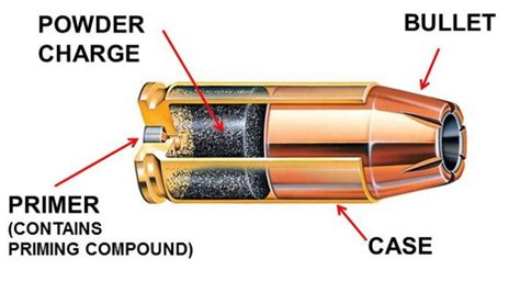 What Is Bullet Ignition