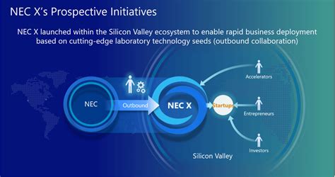 Evolution Of NEC X NEC X