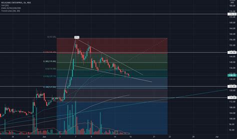 RELIGARE Stock Price and Chart — NSE:RELIGARE — TradingView