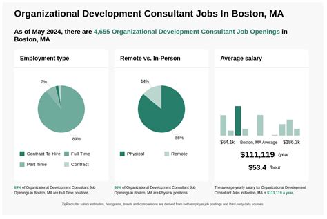 Organizational Development Consultant Jobs In Boston MA