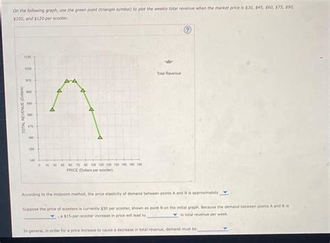 Solved The Following Graph Illustrates The Weekly Demand Chegg