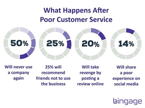 What happens after a poor customer service. Poor customer service