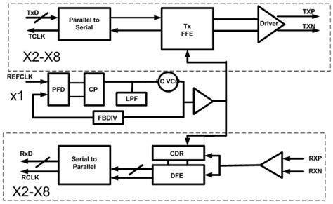 25 28gbps Serdes Design And Implementation Challenges — Mosys Technical