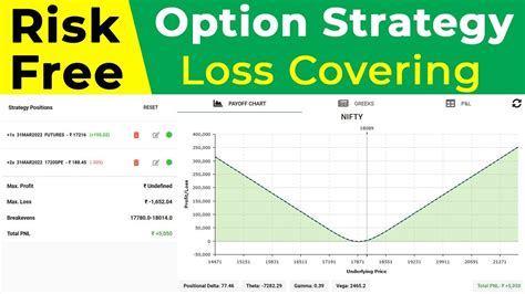 Risk Free Option Strategy For Loss Covering Youtube