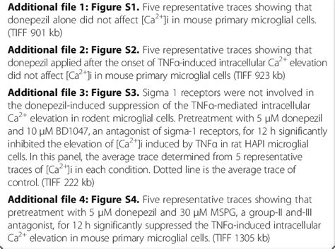 Abbreviations Ache Acetylcholinesterase Ad Alzheimer S Disease