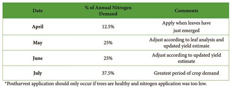 Nitrogen Nutrition In Mature Pistachio Orchards West Coast Nut