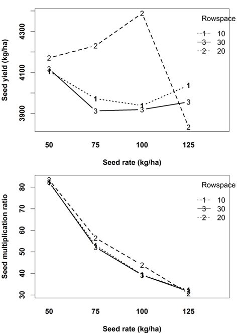 Interaction Effects Of Row Spacing And Seed Rate On Average