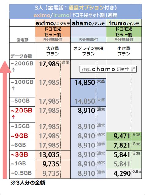 ドコモeximoirumoとahamoを比較2024年8月！料金や、細かい違いも理解！｜ahamo研究室