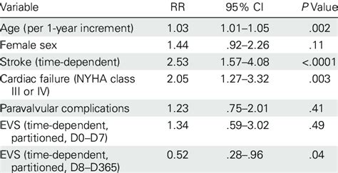 Prognostic Multivariate Model Adjusted On Age Sex Stroke Heart