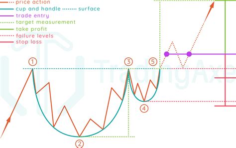 How To Trade Cup And Handle Chart Pattern TradingAxe