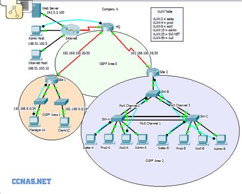 Ospf Multi Area Configuration Packet Tracer