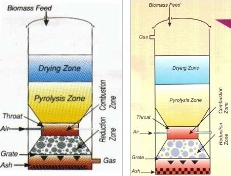 Biomass Gasification at Best Price in Jaipur, Rajasthan | Dsh Energy ...