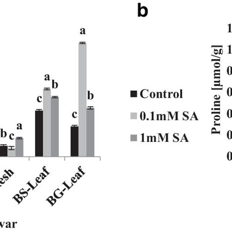 Effect Of Salicylic Acid Sa In Three Concentrations—0 Control