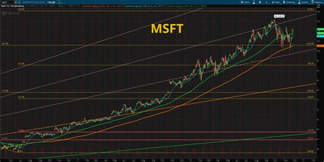 Chart Analysis – MSFT – fibonacci6180