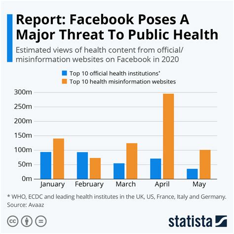 Chart Report Facebook Poses A Major Threat To Public Health Statista