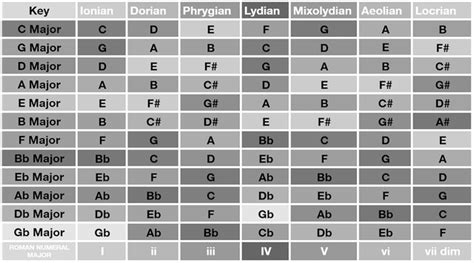 10+ Music Theory Chart - MirelleCirce