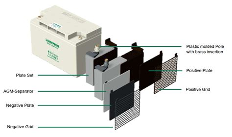 Pure Lead Agm Batteries With Hoppecke Hppl Technology