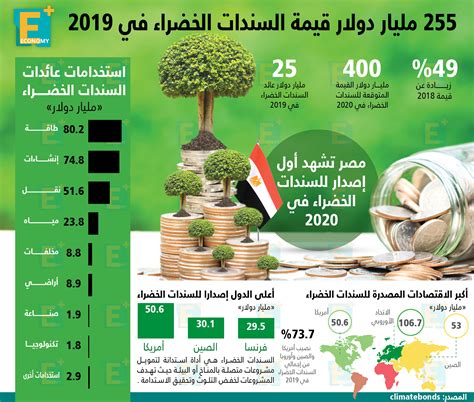 255 مليار دولار قيمة السندات الخضراء بالعالم في 2019 Economy Plus