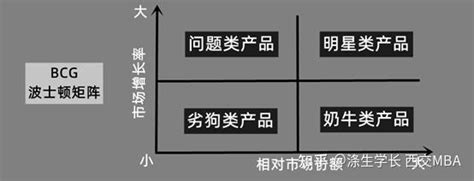 管理学问题分析模型工具03——（bcg）波士顿矩阵分析法（适用于mba、emba、mem、mpa、mpacc等管理类联考提前面试and复试面试） 知乎