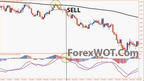 Forex And Stock Trading Highly Effective Combination Of Macd And The