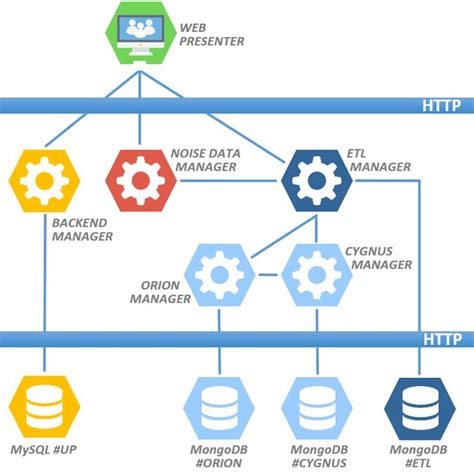 Platform Logical Architecture Download Scientific Diagram