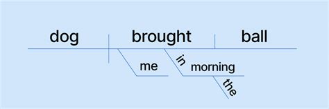 Everything You Need To Know About Sentence Diagramming