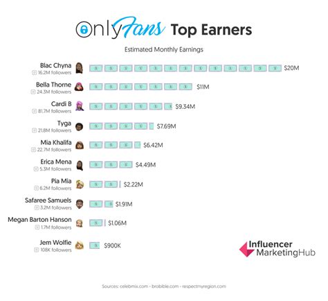 15 Onlyfans Top Earners In 2021 You Should Check Out