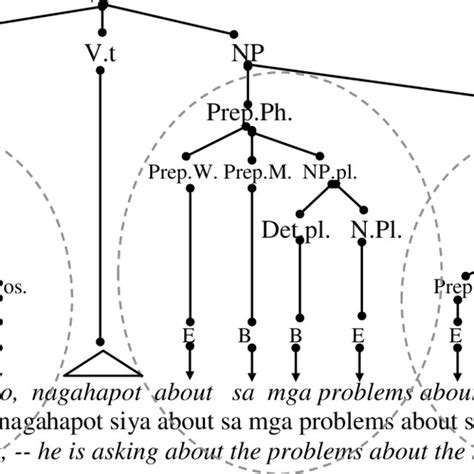 Sample Phrase Structure Tree With Codes At Prepositional Phrases Download Scientific Diagram