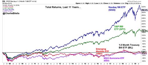 Charlie Bilello On Twitter Total Returns Last 11 Years Nasdaq 100