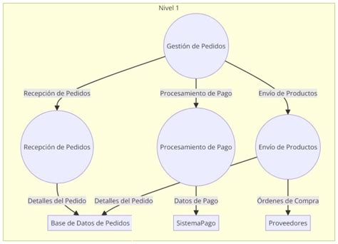 Diagrama De Flujo De Datos Dfd Qué Es Simbología Niveles Y Ejemplo