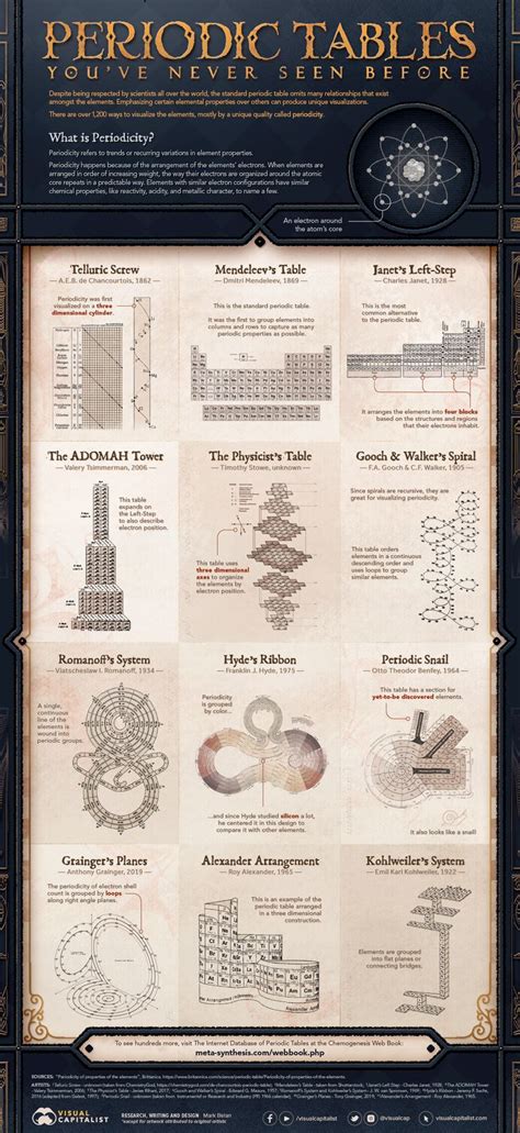 ways  organize  periodic table  elements