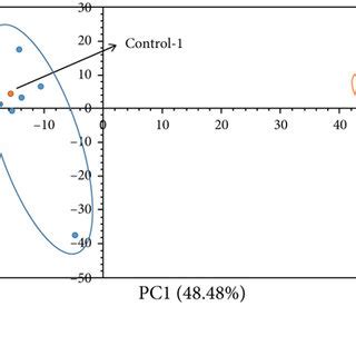 PCA And PLS DA Score Plots A ESI PCA B ESI PCA C ESI