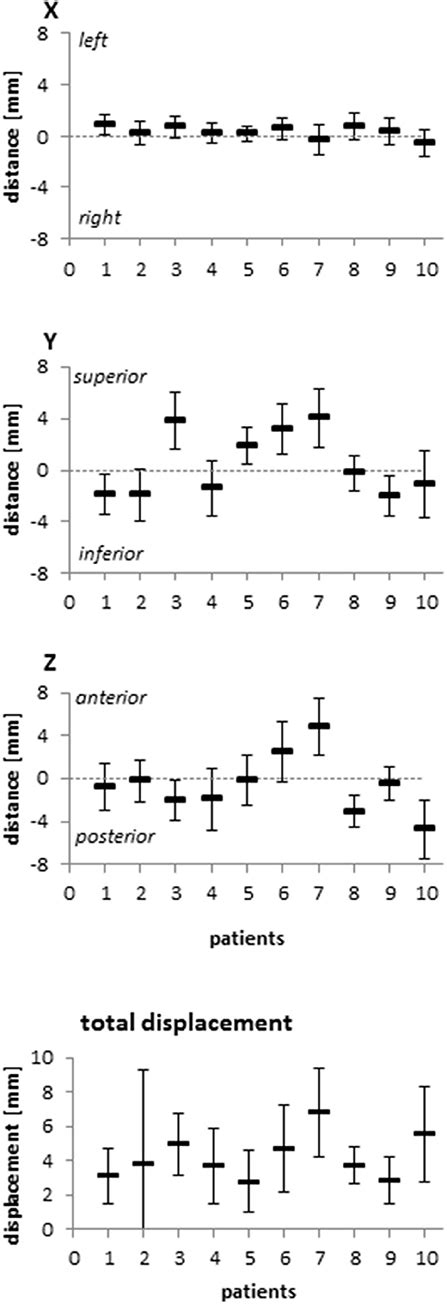 Frontiers Dosimetric Impact Of Interfractional Variations In Prostate