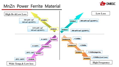 Fericor Sales And Technical Support Of Dmegc Magnetics