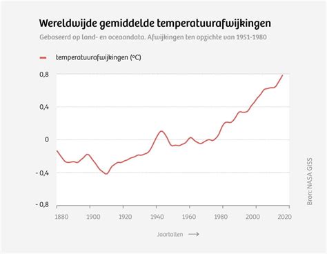 Hoe Hard Gaat Het Eigenlijk Met De Opwarming Van De Aarde De