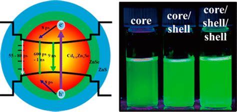 Optical Properties And Exciton Dynamics Of Alloyed Core Shell Shell Cd1 Xznxse Znse Zns Quantum